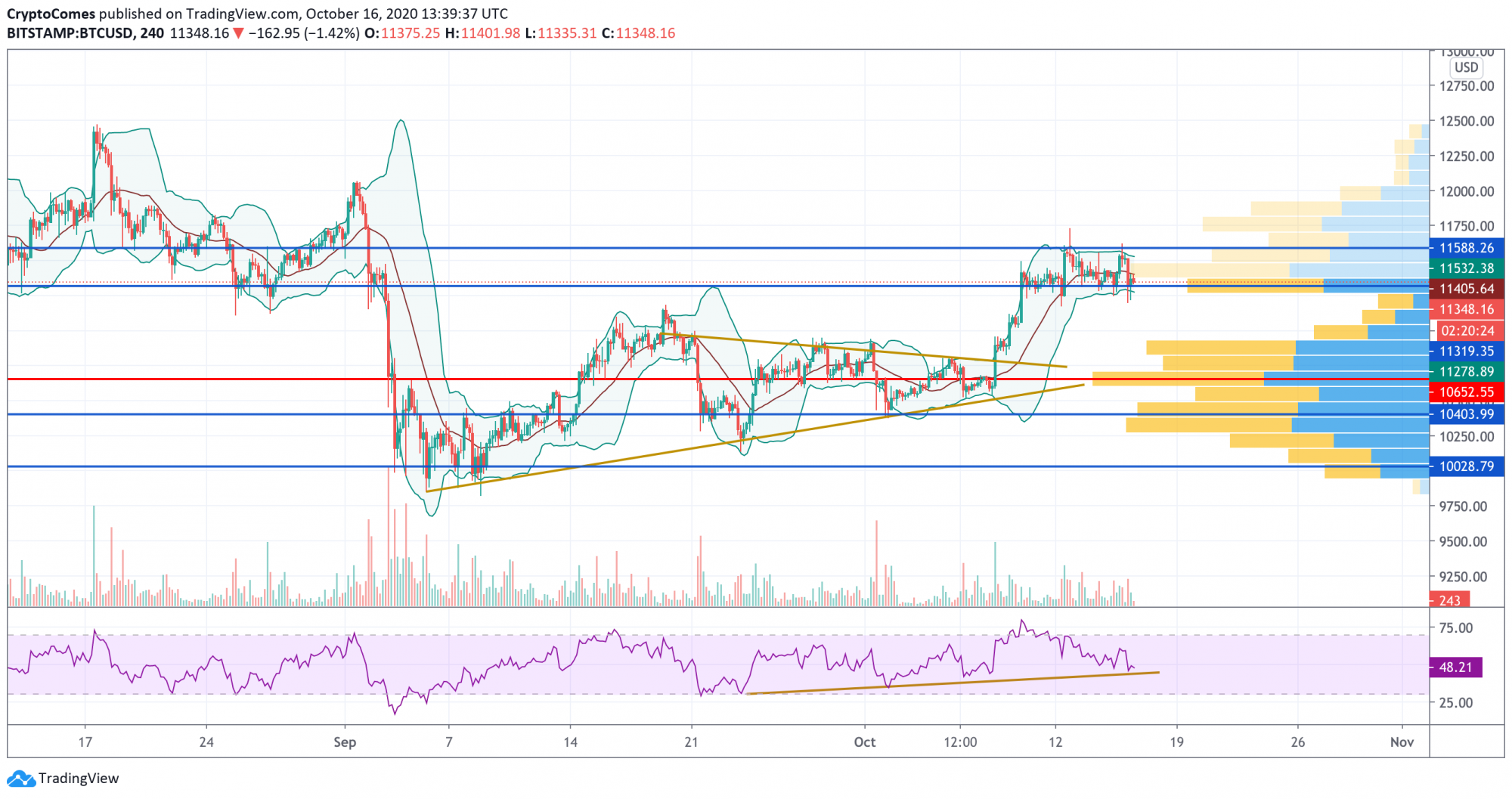 Bitcoin BTC Price Analysis For October 16